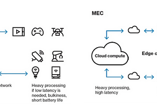 5G/MEC enabled applications with AWS Wavelength