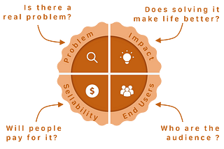 Pies: A simple framework for evaluating Problems for a startup