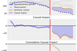 Causal Inference with CausalPy