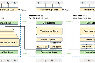 DeepSeek Technical Analysis — (3) Multi-Token Prediction