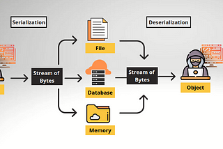 Insecure Deserialization Part 1: Understanding De|Serialization
