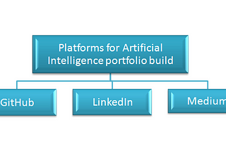 How to build a project portfolio in Artificial Intelligence ?