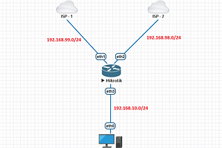 Konfigurasi Load Balancing ECMP di Mikrotik — Belajar M