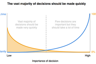 Making Good Decisions as a Product Manager