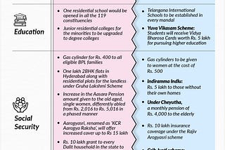 Telangana Manifesto Showdown: Unveiling Visions for 2023 Elections