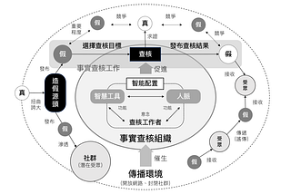 讀《事實查核工作者的能力與實踐》