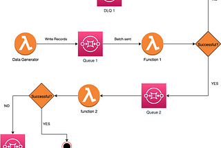 How to Handle Asynchronous Requests in AWS