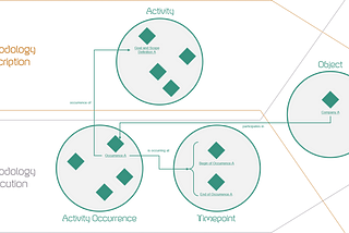 A process specification perspective on Life Cycle Assessment