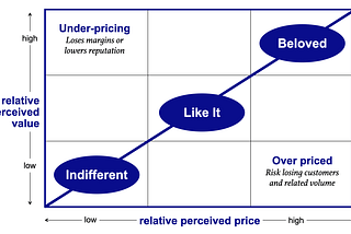 Unlocking Brand Potential: The Power of Positioning and Pricing