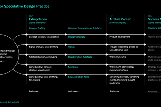 A Manifesto for Speculative Design Practice