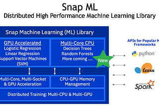 Snap ML: 2x Faster Machine Learning than Scikit-Learn