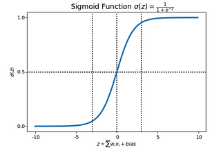 Implementation of Gradient Ascent using Logistic Regression