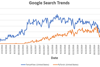 Pytorch vs Tensorflow in 2020