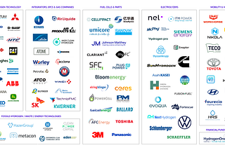 An overview & segmentation of listed companies with hydrogen technologies. Contains >100 companies in 7 different categories