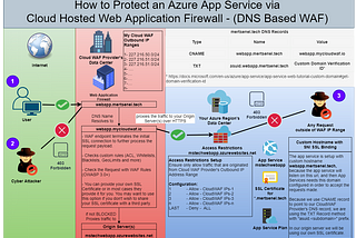 Azure Architecture Scenario: Protect an Azure App Service with a Cloud Hosted WAF (DNS Based)