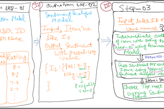 Improving product recommendation systems using sentiment analysis