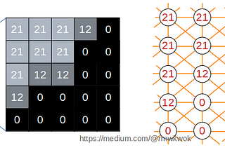 GNN notes series — Explain Graph Convolutional Networks (GCN) with knowledge in CNN