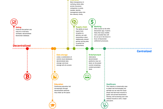 Blockchain Governance: How decentralized do we need to be?