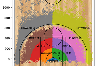 Mid-range analysis of Euroleague — Part II