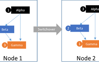 Explaining the Subtle but Critical Difference Between Switchover, Failover, and Recovery