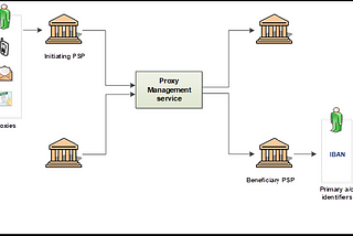 The exchange of money with payment proxy identifiers