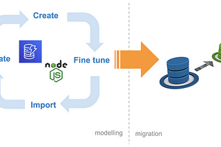 Simplify DynamoDB Migration with ‘Test-First Data Migration’
