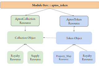 Demystifying Aptos Object and TokenV2 — Part 2