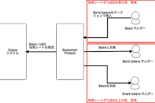 Stablecoin Basisについて