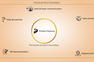 Perceived and actual product boundaries