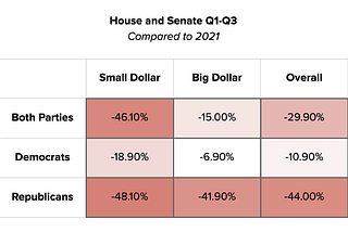 Campaign fundraising continues to fall short of expectations