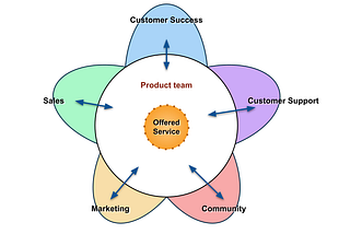 A virtual flower, with pedals for Sales, Marketing, Community, Customer Support, and Customer Success. There’s a central part depicting “Offered Service” surrounded by a white circle titled “Product team” which interacts with each pedal.