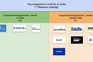 The top companies to work for in India are mostly non-Indian