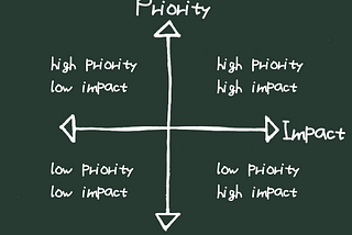 Prioritization: importance and impact on the Product routine