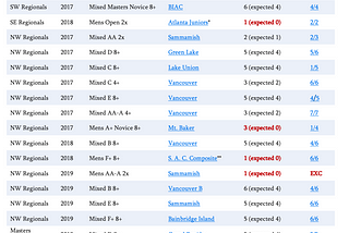 Why Women Should Be Able to Race Men in Masters US Rowing