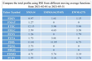 Significant Influence of the Moving Average Function on 
the Backtest Results of the RSI Crossover…