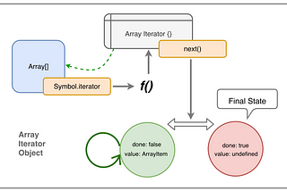 Re-visit JavaScript Iterations (using Iterators and Generators)