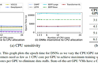 “Looking beyond GPUs for DNN Scheduling on Multi-Tenant Clusters” paper summary