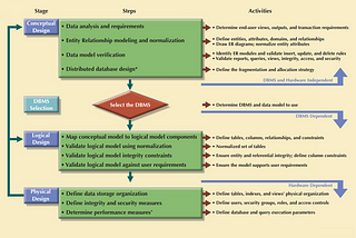 Database design process