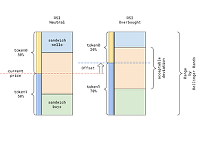 How Does GWEI Strategy Work