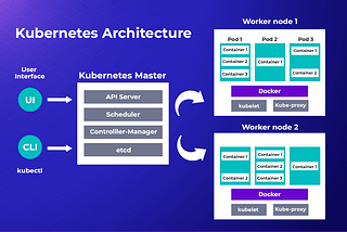 Managing Kubernetes Cluster using Kubectl CLI Tutorial Series.