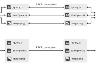 Benefits of HTTP/2