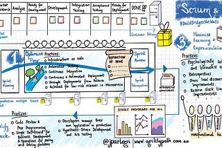 Building Product with Scrum Framework