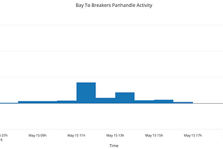 Bay to Breakers, by the Numbers