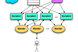 Earlybird: Real-Time Search at Twitter — A Summary (Part 1)