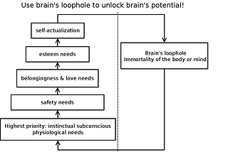 Lin Pengcheng’s Closed-loop of Needs(Use brain’s loophole to unlock brain’s potential!)