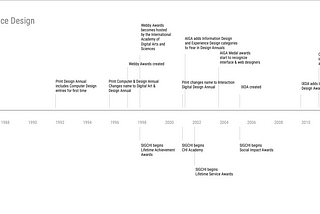 Recognizing Interaction Design Work