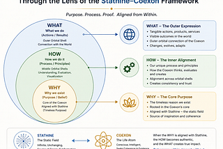 Simon Sinek golden triangle explained stathine coexon framework