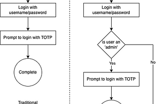 Traditional Vs Adaptive Authentication