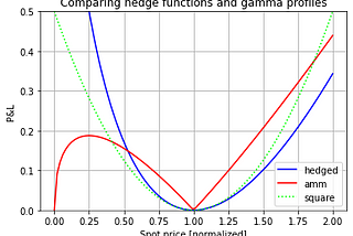 AMM Gamma, options, and optimal fees