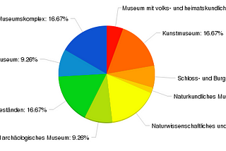 Umfrage zur präventiven Konservierung und Schadstoffkontrolle in deutschen Museen und Sammlungen —…